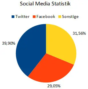 socialmediastatistik