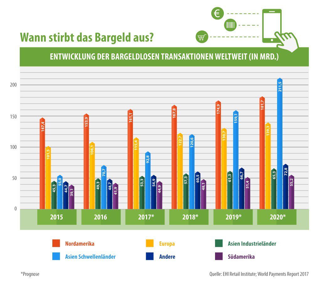 Wann stirbt das Bargeld aus