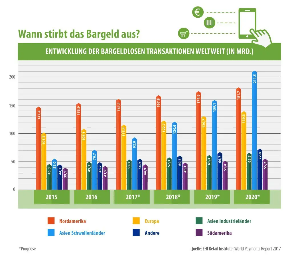 Wann stirbt das Bargeld aus