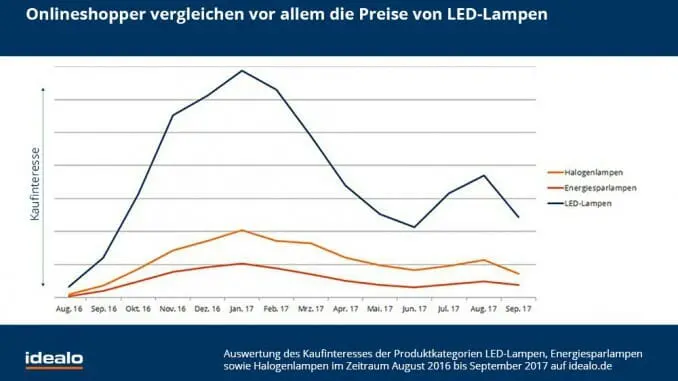 LED Lampen Statistik